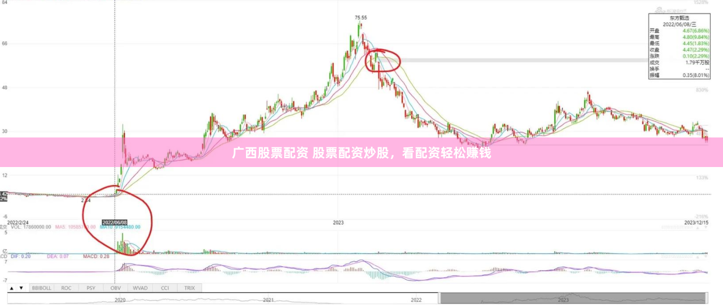 廣西股票配資 股票配資炒股，看配資輕松賺錢(qián)